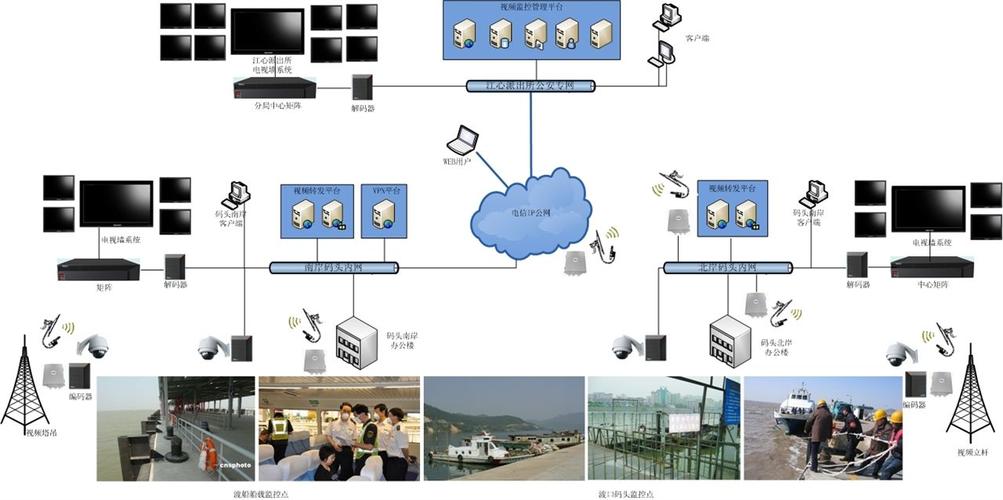 大中小型视频监控系统网络组网架构有何不同?